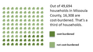 Out of 49,694 households in Missoula, 16,308 are cost-burdened. That's a third of households.
