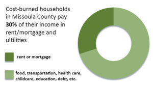 Cost-burdened households in Missoula County pay 30% of their income in rent/mortgage and ultilities